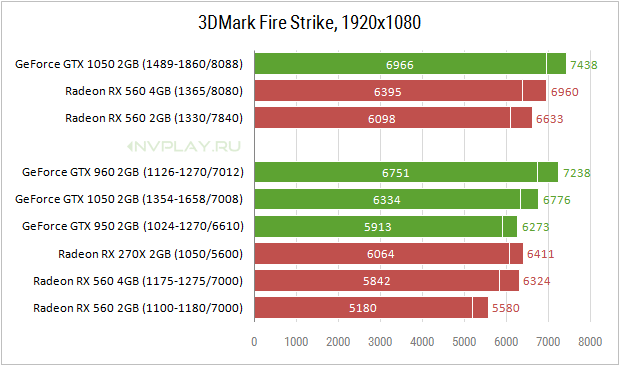 Geforce gtx 1050 сравнение. NVIDIA RX 560. Rx560 Размеры. RX 560 4gb сравнение. 1050 2gb 3dmark.
