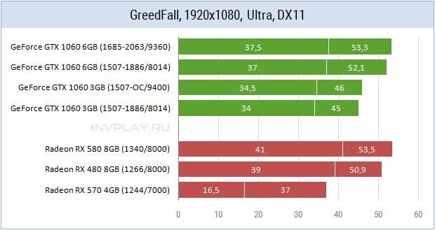 1060 3gb сравнение. 1060 3gb vs 1060 6gb. GTX 1060 6gb в играх. Тесты GTX 1060 3gb. 1060 6gb топ.